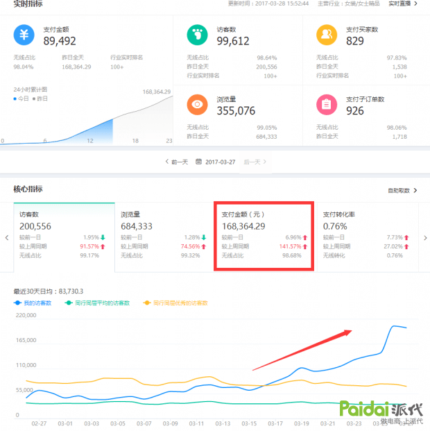 淘宝访客破万,淘宝访客和流量的关系,求解