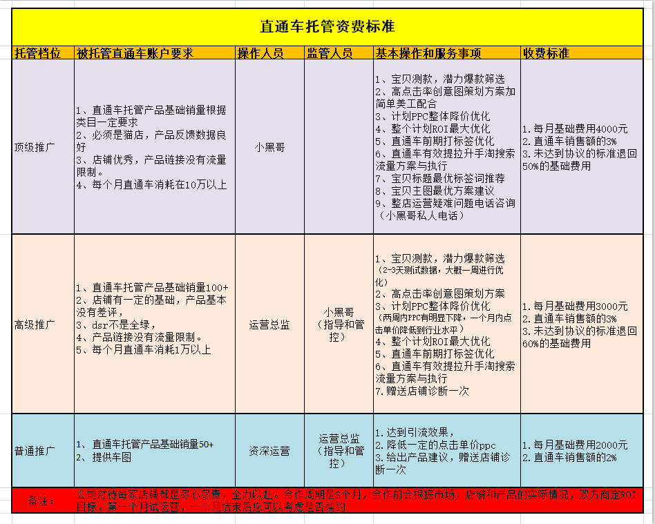 小黑哥直通车20期,直通车开到很高的价格，但是一个展现都没有，什么原因