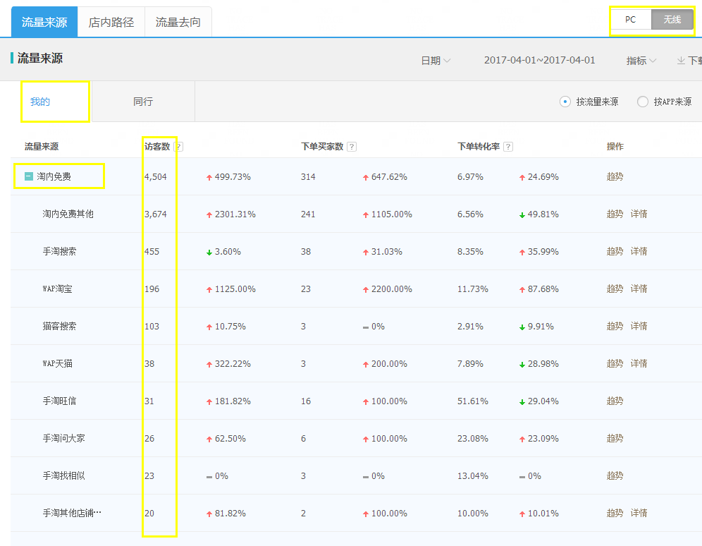 淘宝无线流量中的淘内其它,淘宝淘内免费是什么意思