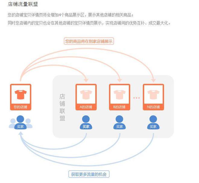 手淘其他店铺,如何增加手淘其他店铺详情的流量