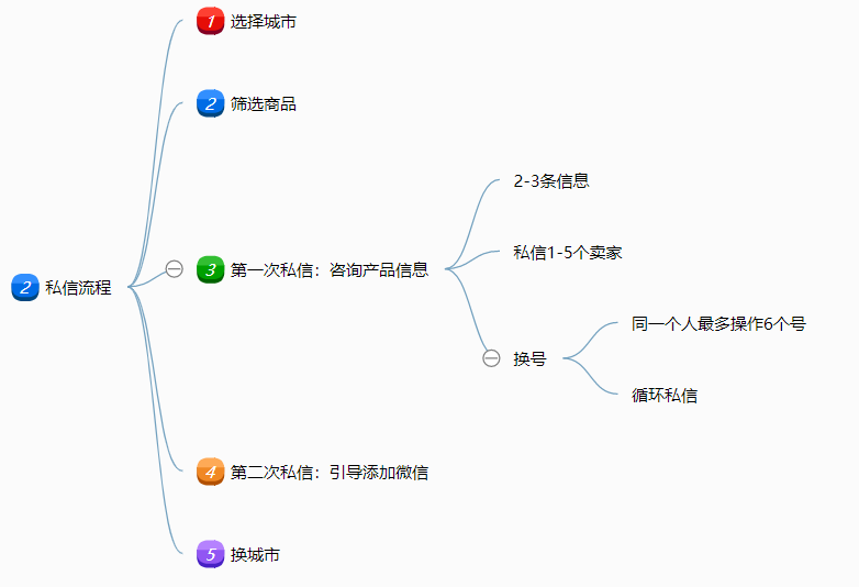 嗨推闲鱼课程,闲鱼上有人上来就要你加他微信，他们提出加微信的目的是什么