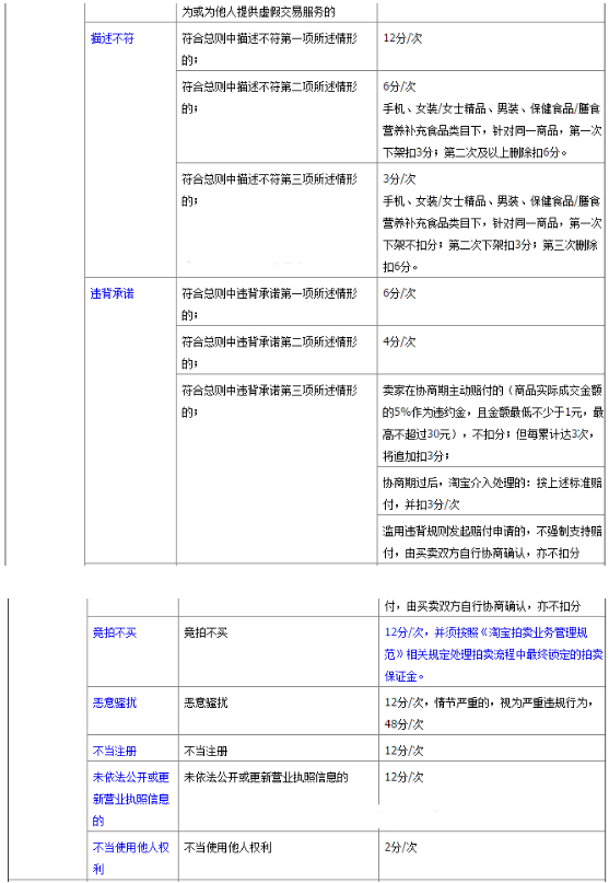淘宝扣分24分怎么办(淘宝店铺累计严重违规扣除24分)