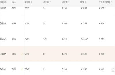 怎么在淘宝中投放直通车,直通车有点击没有进店是怎么回事