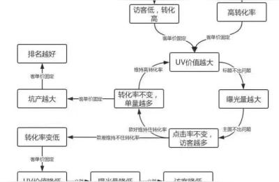 女装标题优化延续流量再爆发,而且没有转化率怎么办