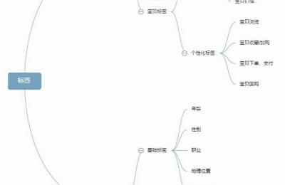 新版超级卡位爆人群,如何快速拉回人群标签