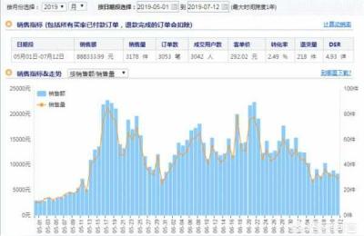 尚轩电商日记,电商现在赚钱很难吗