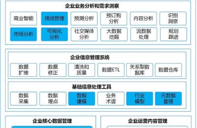 高级商业数字营销师视频,大企业到底应该如何做数字营销