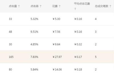 淘宝直通车点击很高没转化,直通车做宝贝基础销量可行吗