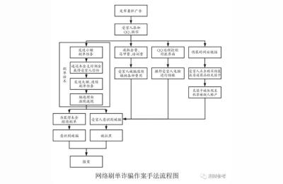 公安如何处理刷手,刷单类诈骗案件犯罪侦查要点