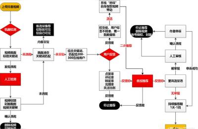 抖音三大考核五大数据是什么,三大考核五大数据