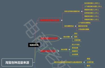 淘宝干货知识,但是又不懂淘宝后台知识怎么办