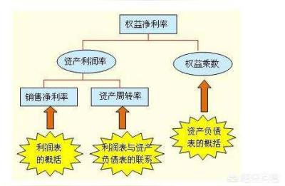 电商中杜邦分析法的作用及起源是什么,从财务角度评价企业绩效的经典方法
