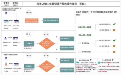一张营业执照多开店铺教程,一个营业执照能来两个门面卖东西吗