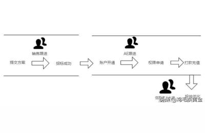 信息流广告基础,信息流广告投放的步骤是怎样的
