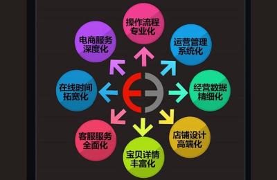 驭宝电商课程录音下载,做电商需要学什么