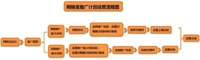 网销宝低价卡位,1688网销宝有必要开吗