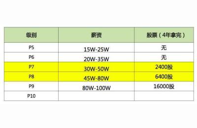 旗舰店人员工资体系(表格),电商运营正常工资是多少