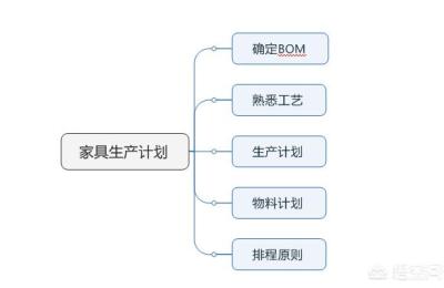 计划备货模型,生产计划与物料计划怎么做