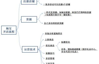 淘宝上架技术,淘宝怎么上架枕芯