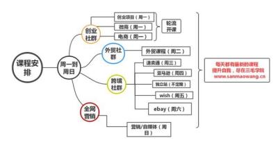 营销课程更新,网络营销自学课程
