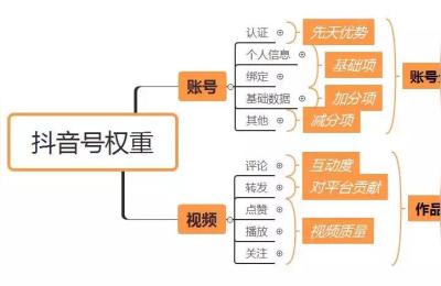 抖音直播权重,抖音直播规则及公约怎么看