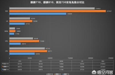骁龙712对比麒麟810处理器哪个用的时间长,哪个用的时间更长