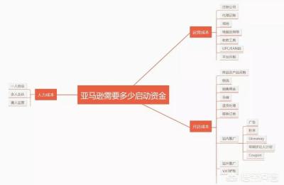 娜娜家教程亚马逊,2020年个人做亚马逊需要多少启动资金
