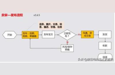 如何在闲鱼转转抢拍低价商品,闲鱼是如何引流的