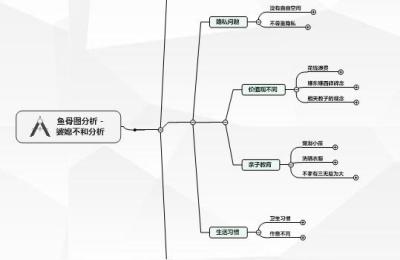 思维导图如何用鱼骨图分析婆媳不和的原因,麦肯锡老司机教你用思维导图架构PPT