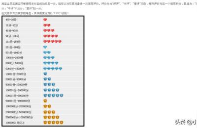 淘宝上面买家一个黄钻至少消费了多少钱,这个下限真不好说