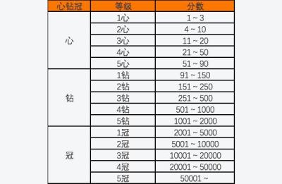 淘宝买家信用等级有什么用,淘宝信用极好是什么级别