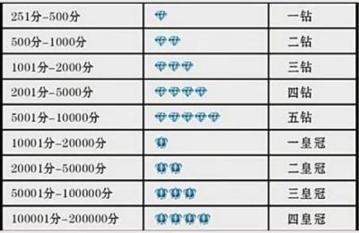 淘宝五钻买家,淘宝五颗蓝钻买家厉害吗