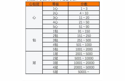 淘宝买家星级怎么看,淘宝查看客户评价几颗星