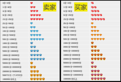 淘宝买家积累信用,买家信用怎么上1颗星