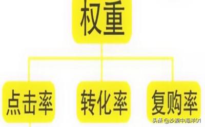 淘宝宝贝排名提升,怎样将客户的产品和品牌排名保持在前面