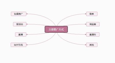 淘宝怎样推广宝贝,淘宝各个推广渠道的区别
