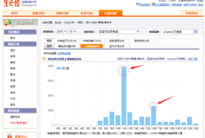淘宝什么时候上架宝贝最好,淘宝发布宝贝货号怎么定的
