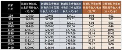 淘宝推广佣金,淘宝店佣金怎么改