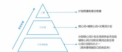 淘宝新店开直通车，权重最高,对于新淘宝店淘宝直通车好用不