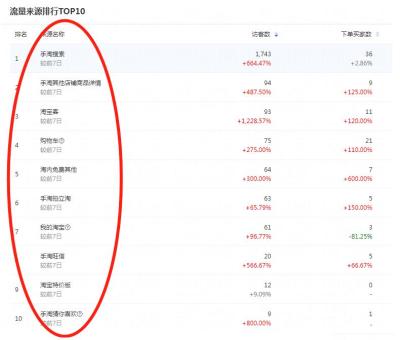 淘宝新店没有流量,淘宝店铺一开直通车自然流量就很低