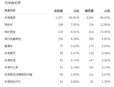 淘宝店没有流量和销量,最近淘宝店铺的流量突然降低了