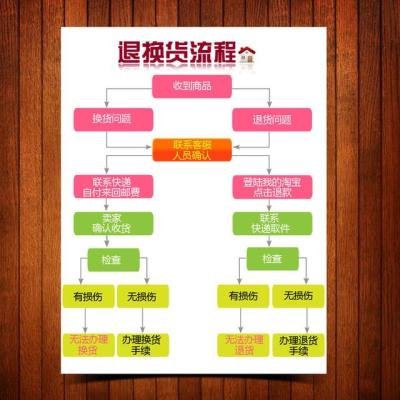 淘宝网购物退货流程,淘宝商家发错货退货要经过哪些程序
