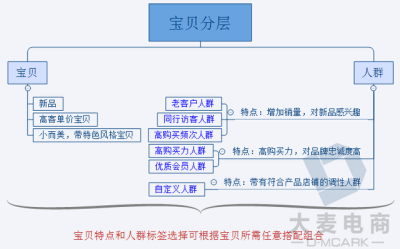 直通车测人群的作用,场景人群溢价的技巧和方法
