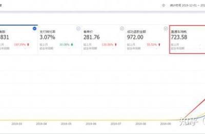 淘宝直通车几天烧一次,如何降低直通车PPC