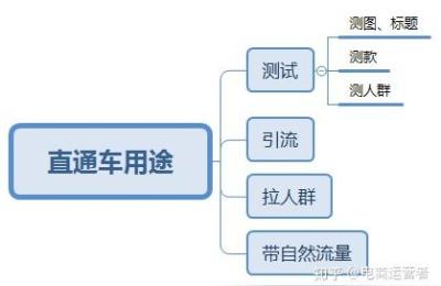 淘宝直通车点击量有什么好处,淘宝2018直通车新版多图如何优化点击率