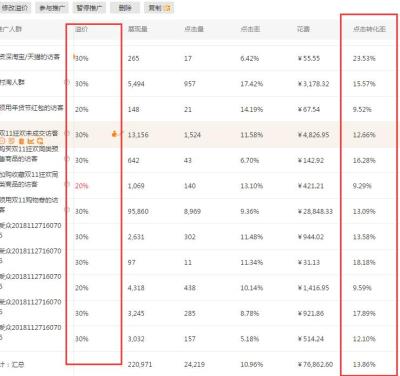 直通车如何改变人群标签,刷单如何控制转化率