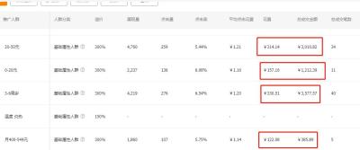 淘宝开的直通车没有转化,拼多多直通车只有收藏没有转化