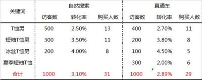 直通车怎样屏蔽转化低的人群,淘宝新手如何用直通车引流