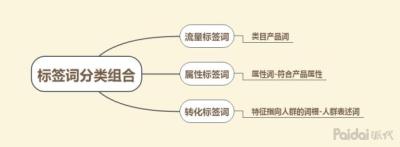 直通车关键词和搜索进来的的词,怎么看竞品直通车关键词