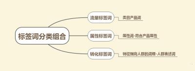 直通车定向里面要加词么,直通车新客权益审核多久